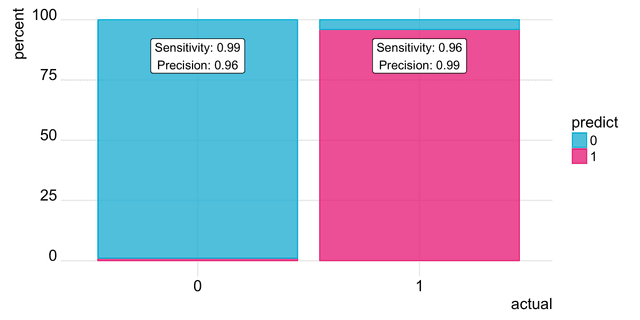 Results from training a supervised neural network for binary classification.