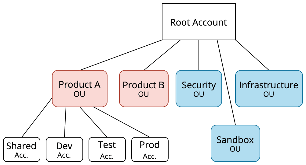 Root account, organisational units and accounts for stages and other purposes make a hierarchy in a cloud account structure that makes sense for products and organisation.