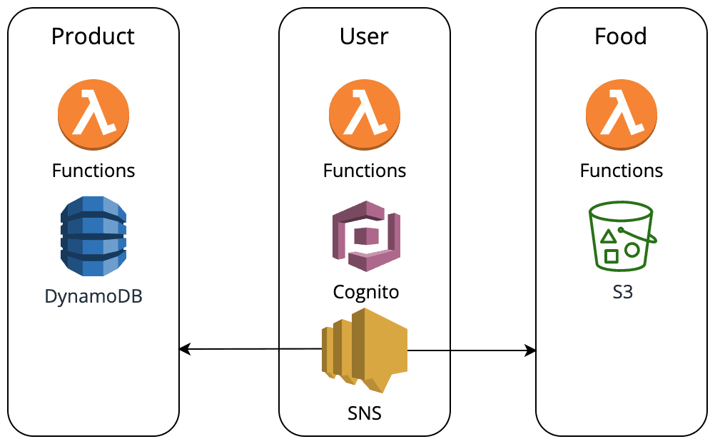 Domains are put into functional deployment units, have their own data storage and communicate with each other primarily via messaging APIs such as AWS SNS.