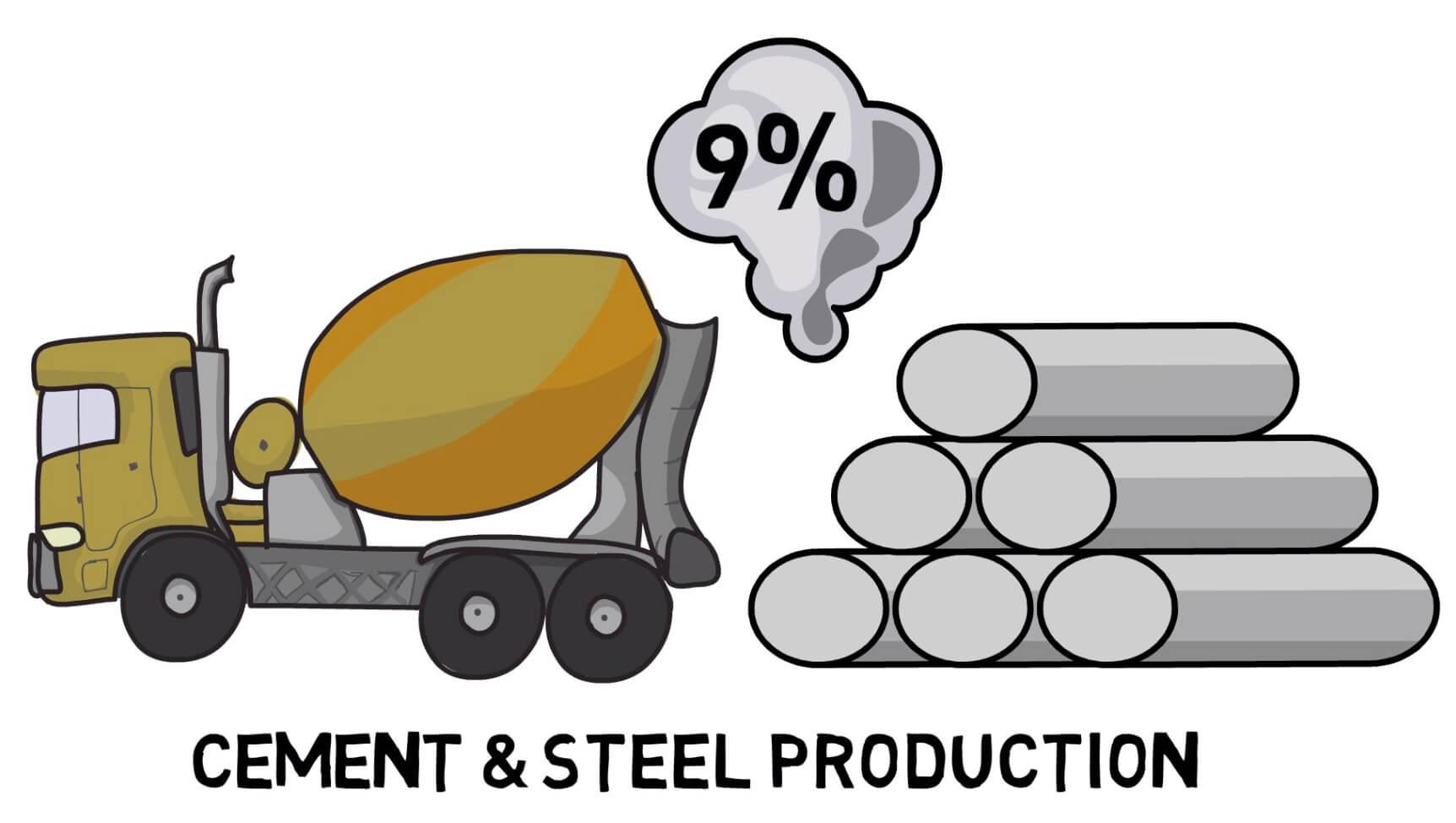 Cement and steel production