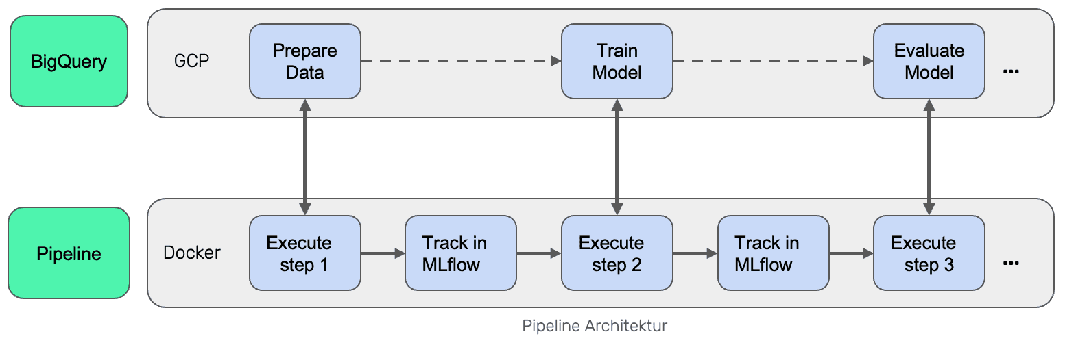 Schematic of training pipeline