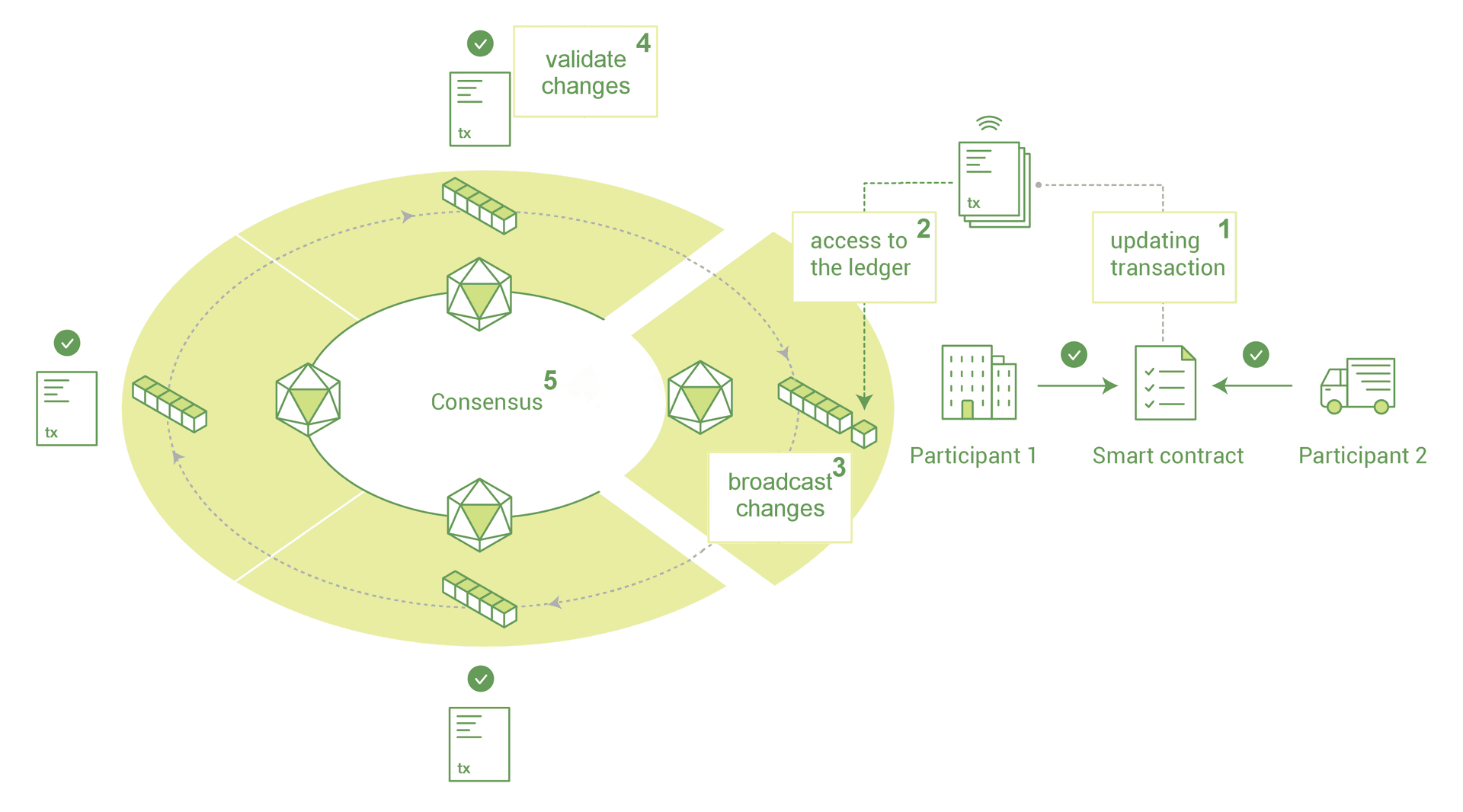 Transaction flow in a Hyperledger Fabric based blockchain application