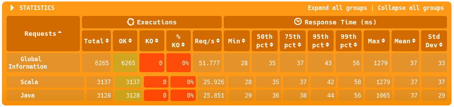 benchmark results AWS runtime 2048MB