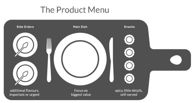 Die Produkt-Speisekarte (Product Menu) – Eine neue Art das Product Backlog zu strukturieren