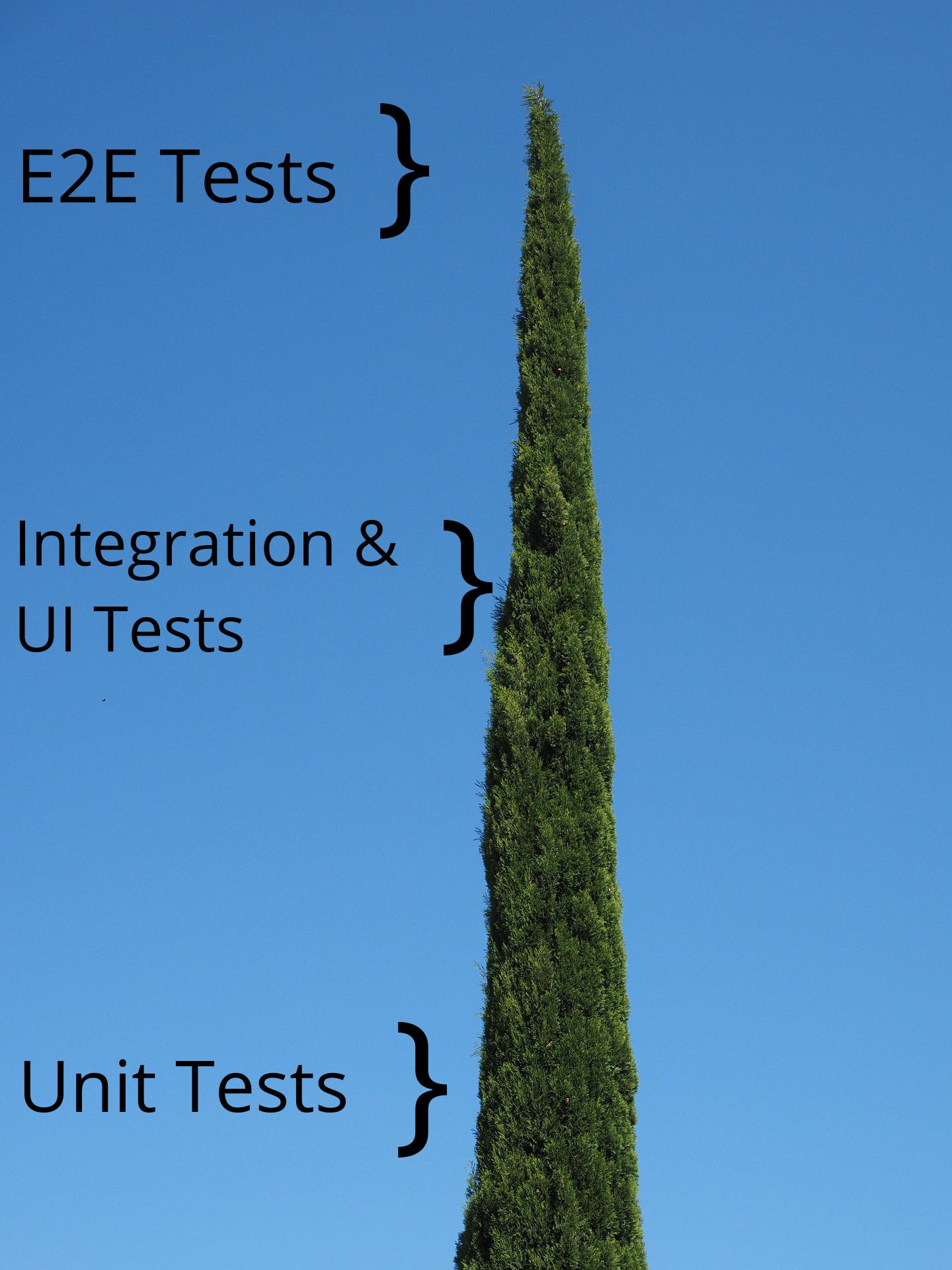 Cypresses as symbolic image for the test pyramid optimally implemented with Cypress as testing framework