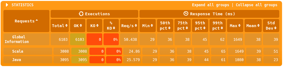 benchmark result AWS runtime 1024MB