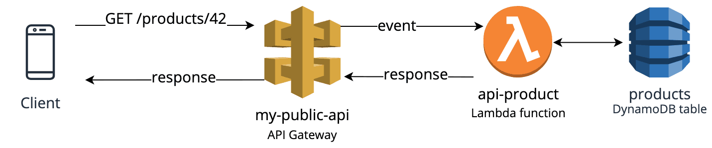 API Gateway, Lambda functions and a managed database like DynamoDB can be combined perfectly to build web apps and APIs.