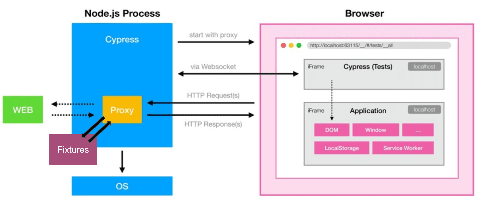 Cypress' architecture consists of a Node.js process (that also acts as HTTP proxy) and iFrames in an instrumentalised browser