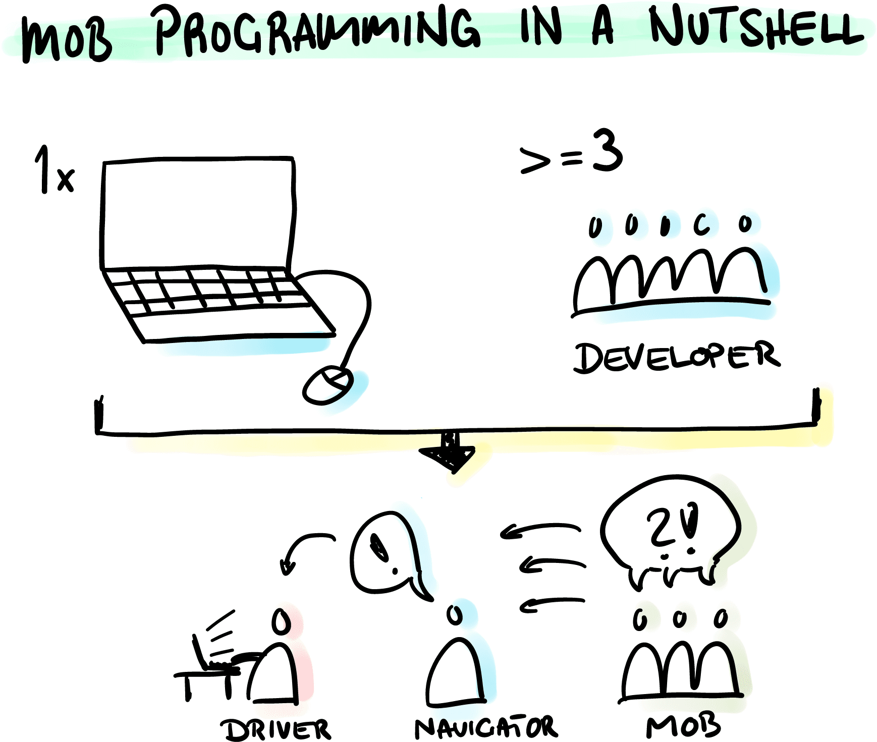mob programming-in-a-nutshell
