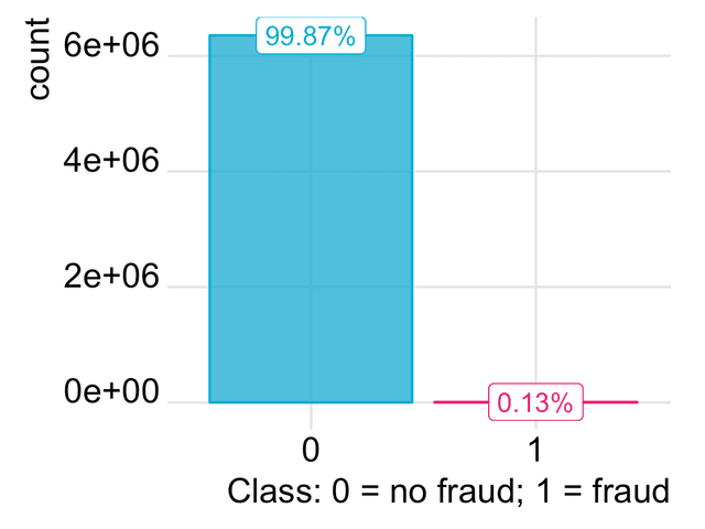 Synthetic financial dataset for fraud detection.