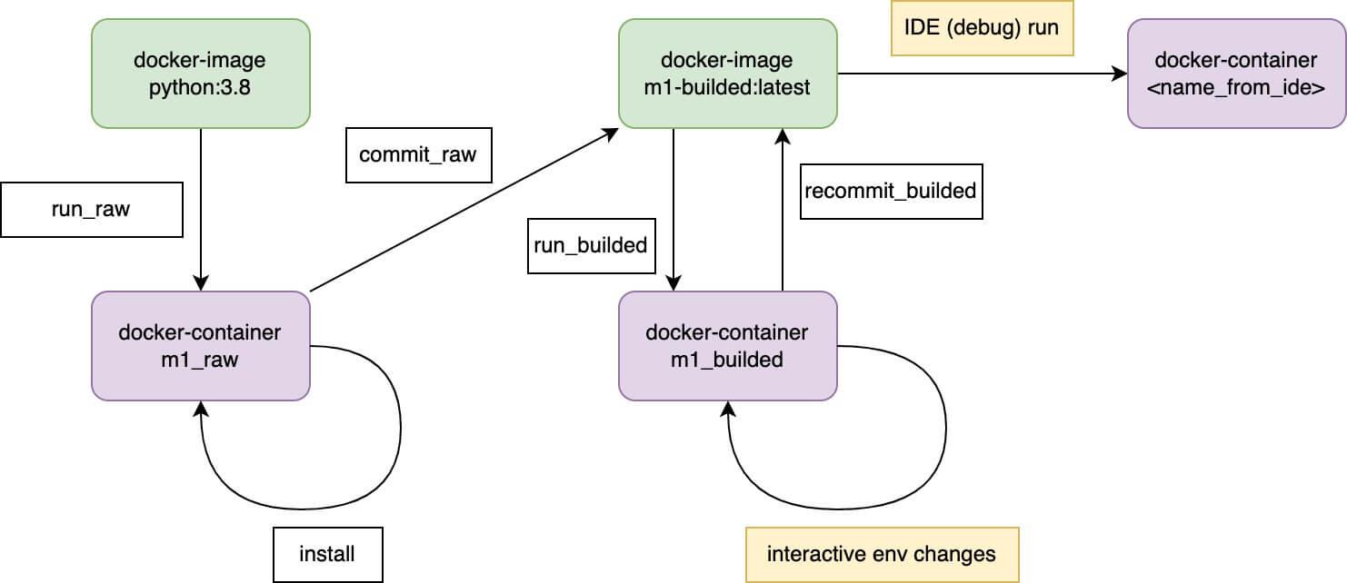 Workflow of how docker images and containers are created.