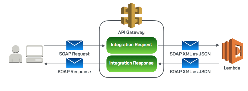 integration_message_flow