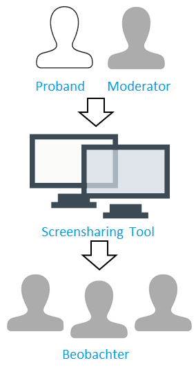 Das Screensharing Tool teilt den Inhalt des Testrechners mit den Beobachtern