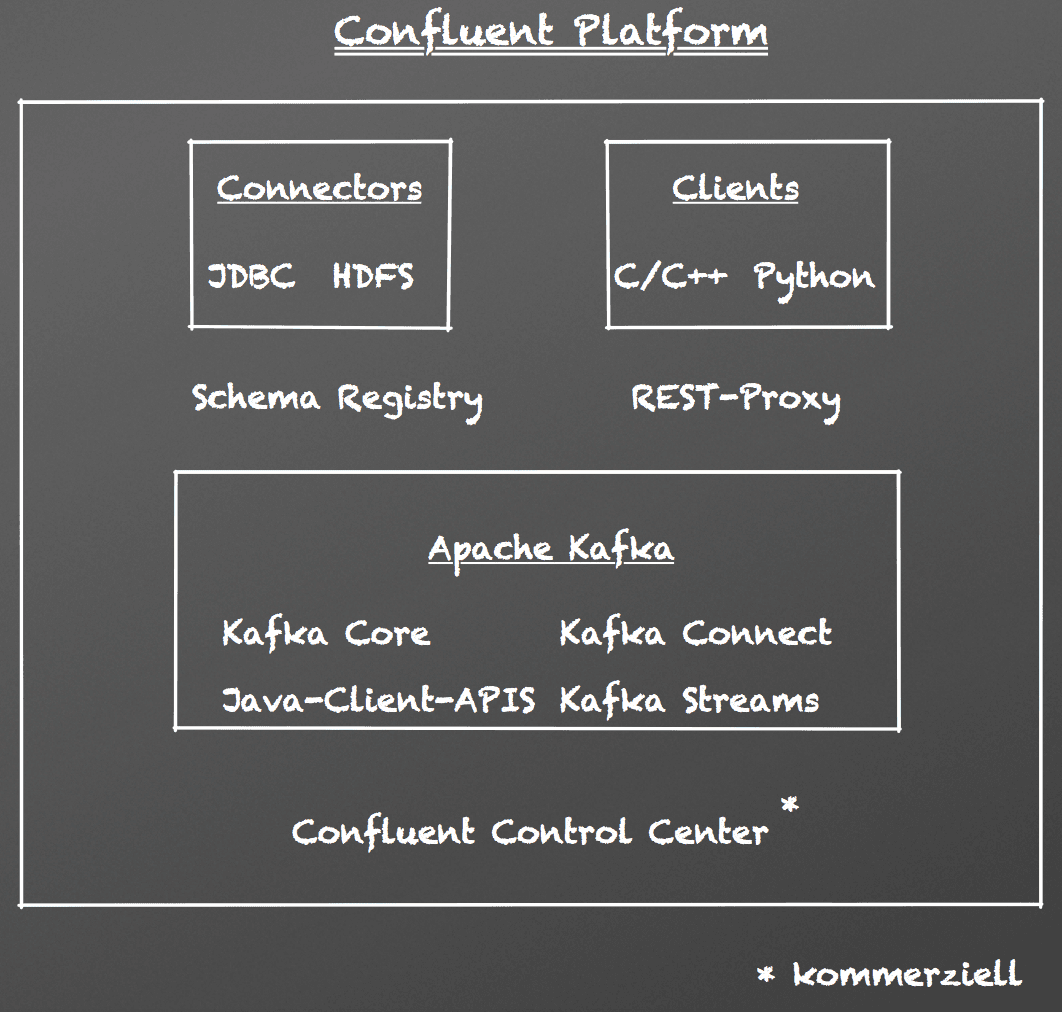 Die Confluent Platform besteht aus der Basisdistribution, Erweiterungen wie der Schema Registry sowie dem kommerziellen Confluent Control Center
