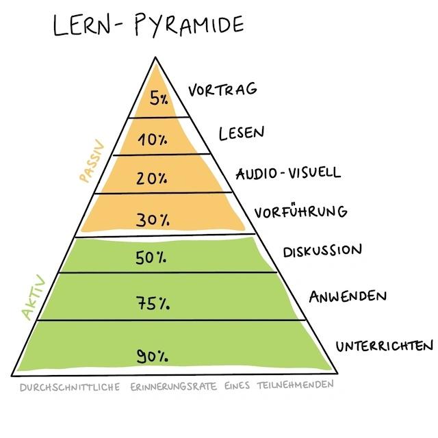 Lernpyramide