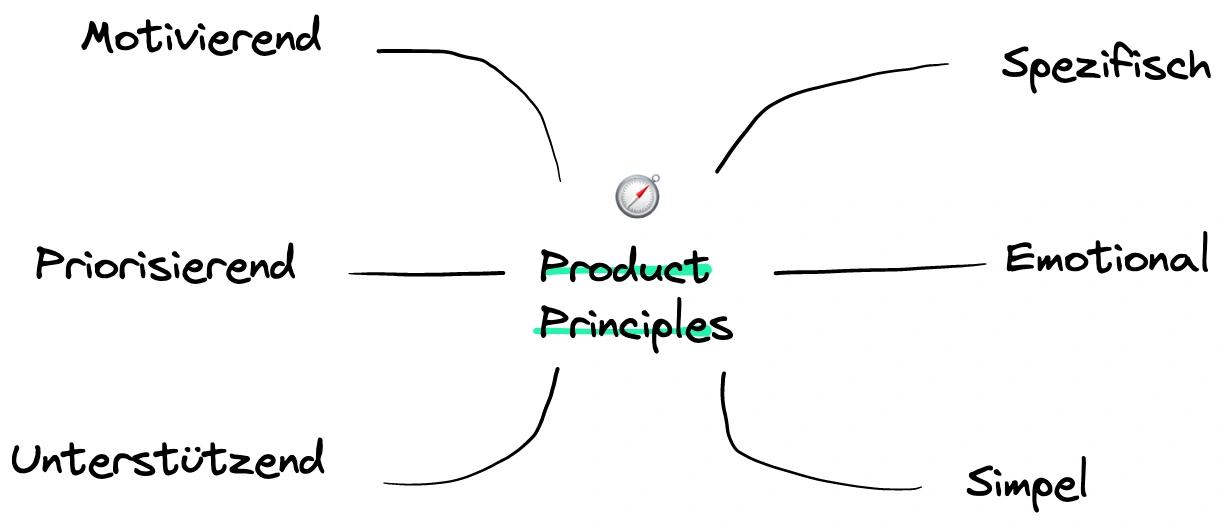 Anatomie Product Principles
