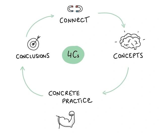 Die 4Cs für ein Training: Connect, Concepts, Concrete Practice, Conclusion