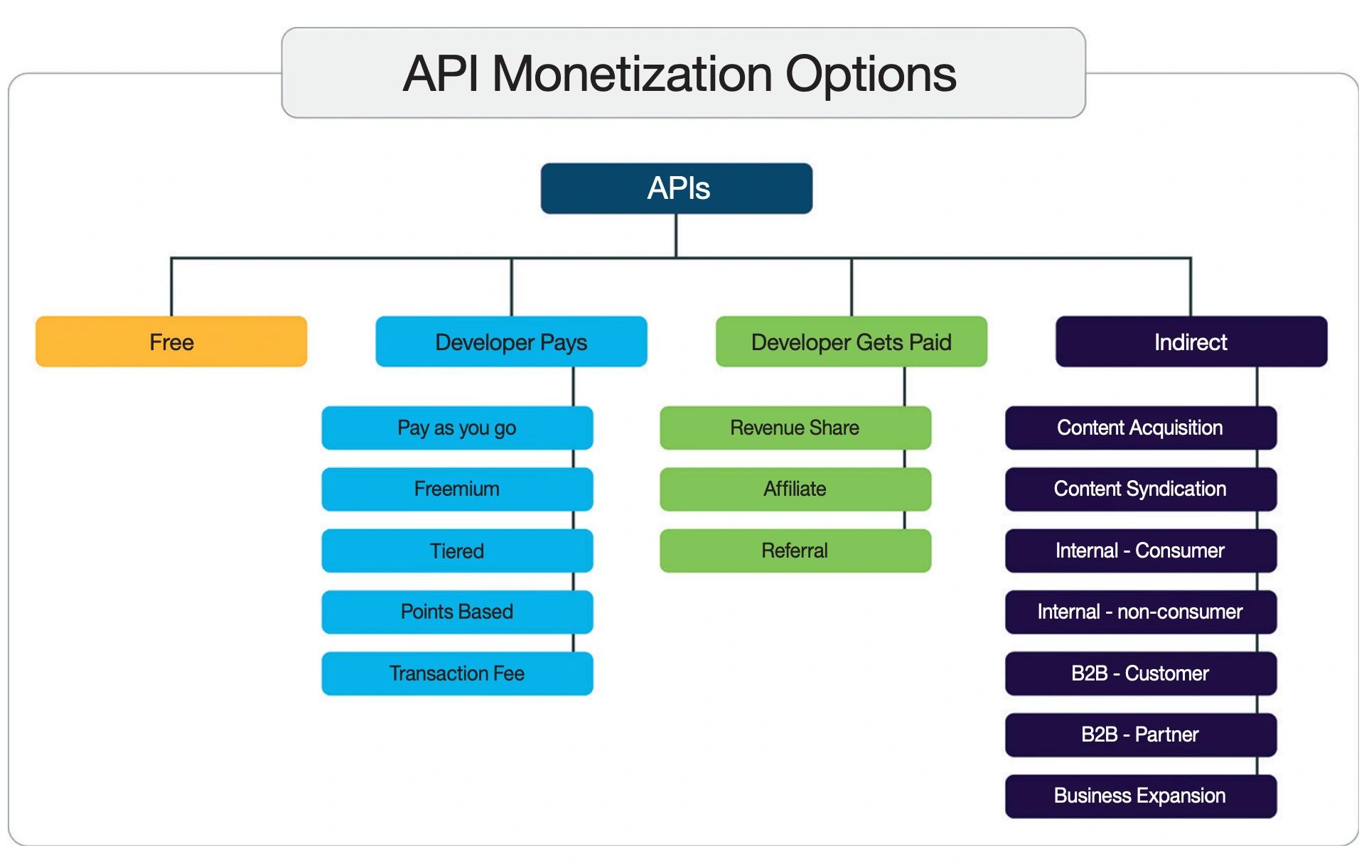 API Monetization Options