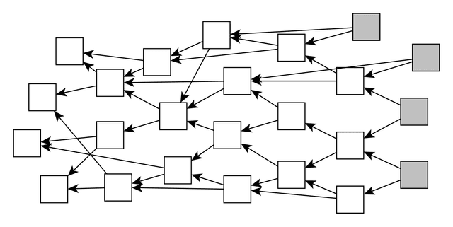 Die Architektur des Tangle. Ein gerichteter, azyklischer Graph. Jeder Knoten zeigt auf zwei seiner Vorgänger, und bestätigt diese.