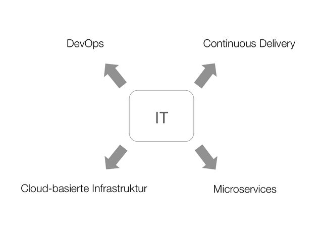 DevOps, microservices, continuous delivery and cloud-based infrastructure as core building blocks of a new IT