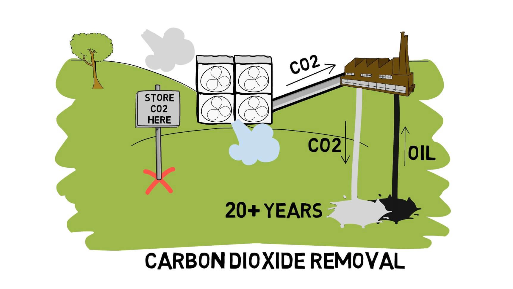 Carbon dioxide removal